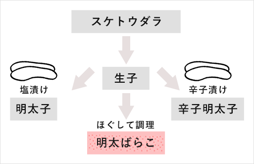 明太子は何の子？