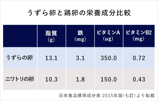 「美容ビタミン」が鶏卵の1.5倍